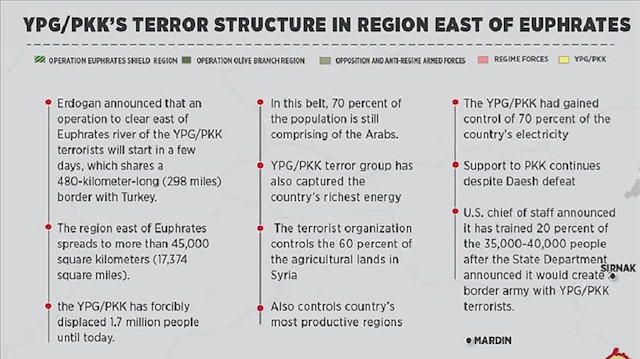 YPG/PKK’s terror structure in region east of Euphrates