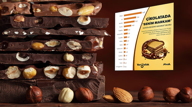 ​Gıdada çikolatada yüzde 24,8 oranında tüketici, benim markam olarak Ülker'i işaret ediyor. 