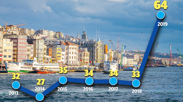 Türkiye genelinde ikinci elin ağırlıkta olduğu şehir sayısı