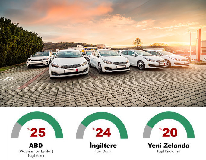Toplu temin yönteminin bazı ülkelerde piyasa fiyatlarına göre sağladığı tasarruf oranları. ( Kaynak: Kalkınma Bakanlığı)