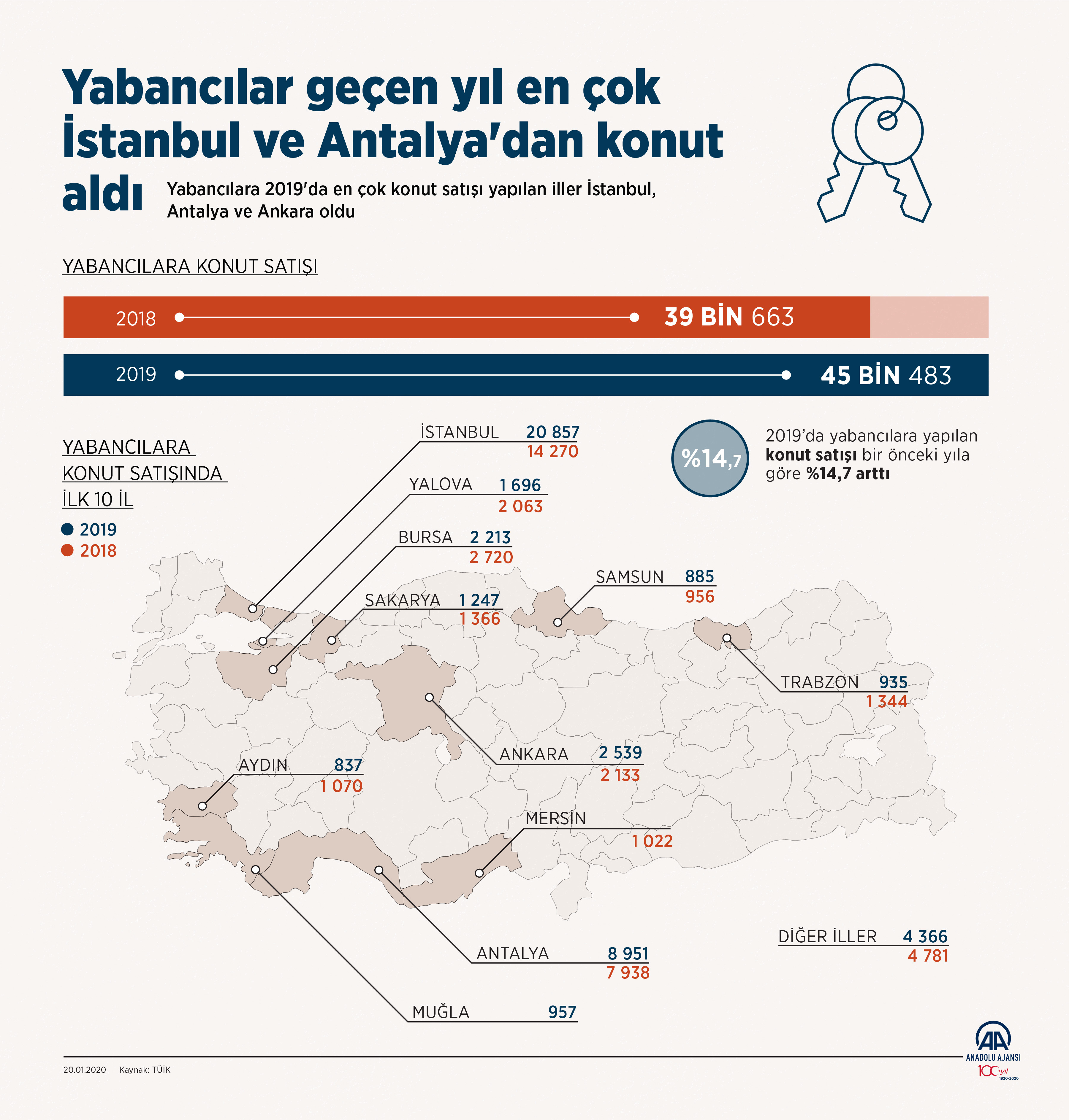 Yabancılar geçen yıl en çok İstanbul ve Antalya'dan konut aldı