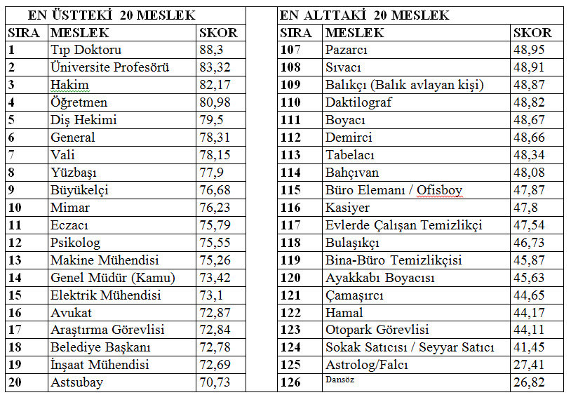 Turkiye De En Itibarli Meslekler Listesi Yayinlandi