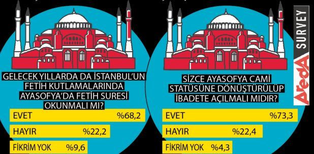 Anket sonuçları