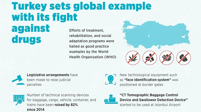 Turkey sets example to world in fight against drugs