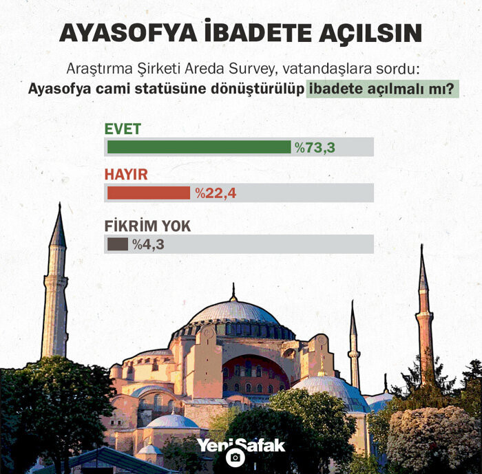 Türkiye halkı Ayasofya'nın cami olarak açılmasını istiyor.