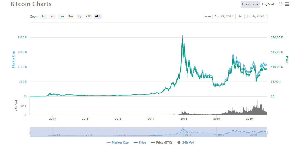 Değerlemesi sürekli değişen Bitcoin yatırımcılarını endişelendiriyor.