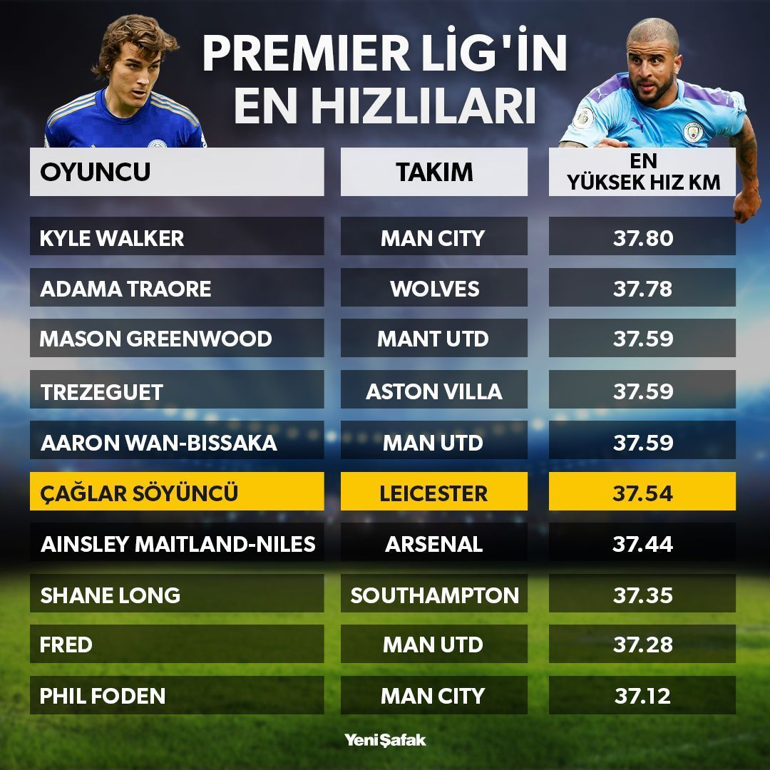 Çağlar Söyüncü, Premier Lig'in en hızlı oyuncuları arasında yer aldı.