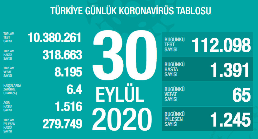 30 Eylül koronavirüs tablosu.