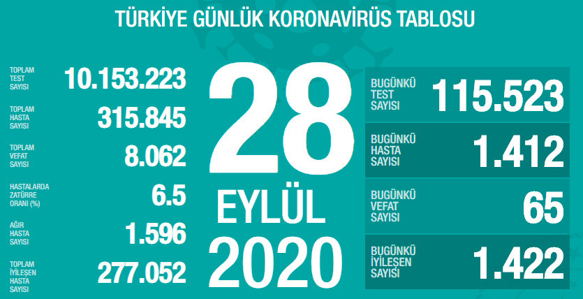 28 Eylül koronavirüs tablosu.