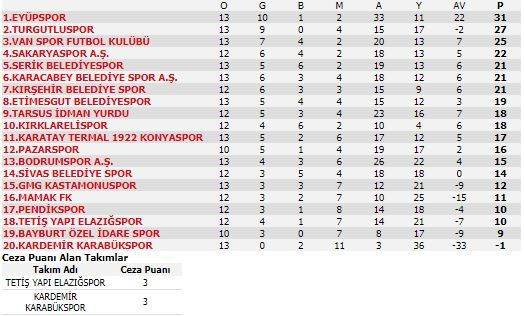 Karabükspor 2. Lig Kırmızı Grup'ta eksi 1 puanla son sırada yer alıyor.