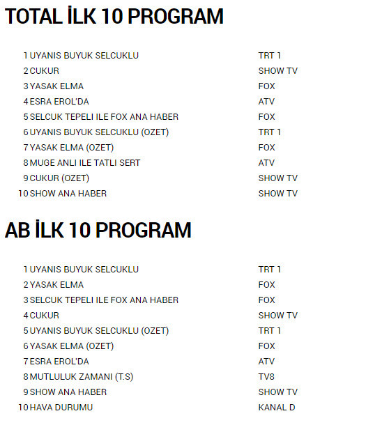 4 Ocak Reyting Sonuclari Iste En Cok Izlenen Dizi Ve Programlar Yeni Safak