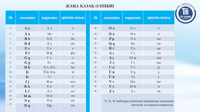 Latin harflerine uyarlanan yeni Kazak alfabesinde, 9’u ünlü 31 temel harf bulunuyor.