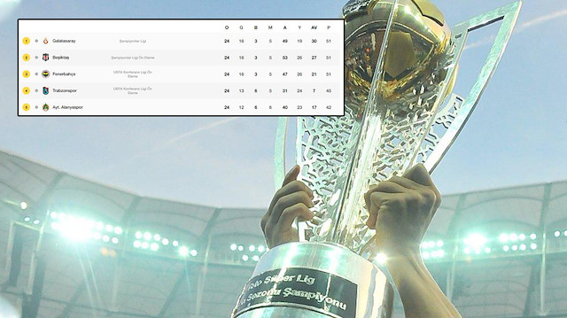 Güncel puan durumunda Galatasaray zirvede yer alıyor.