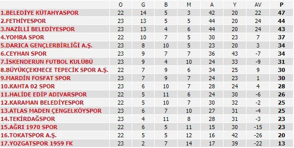 3. Lig 2. Grup puan durumu