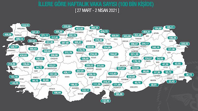 Sağlık Bakanı Fahrettin Koca, 27 Mart-2 Nisan arası haftalık koronavirüs vaka sayısını gösteren haritayı paylaştı.