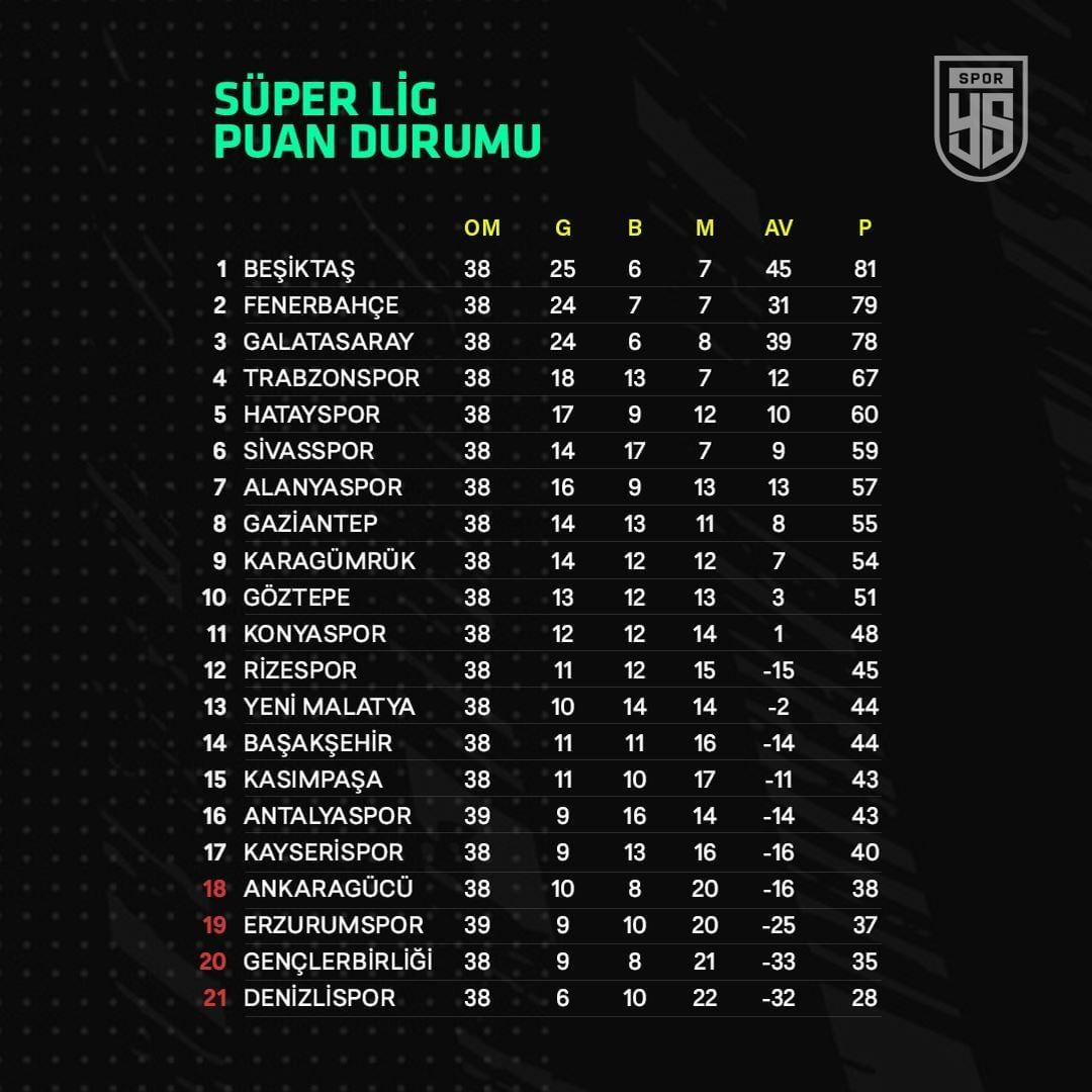 Süper Lig puan durumu