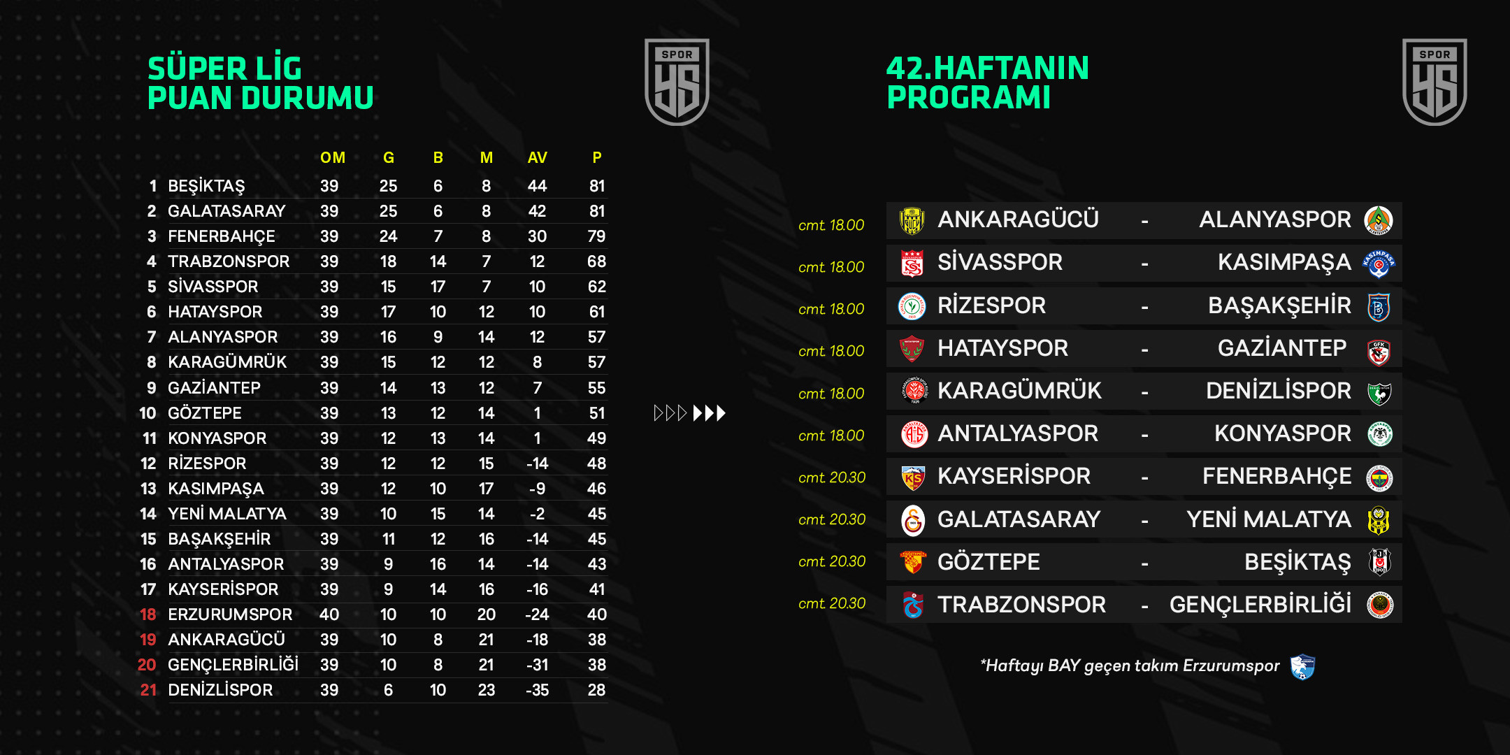 Süper Lig'de 2020/2021 Sezonu bugün oynanacak maçlarla tamamlanacak.