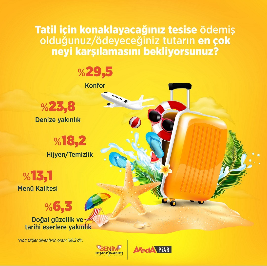 'Tatil için konaklayacağınız tesise ödemiş olduğunuz/ödeyeceğiniz tutarın en çok neyi karşılamasını bekliyorsunuz' şeklinde yer alan soruya, kullanıcıların yüzde 29,5’i 'konfor' yanıtı verdi.