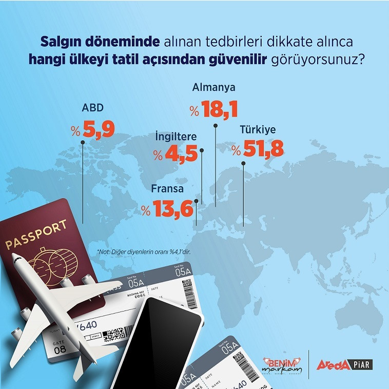 'Salgın döneminde alınan tedbirleri dikkate alınca hangi ülkeyi tatil açısından güvenilir görüyorsunuz' sorusuna katılımcılar cevabı.