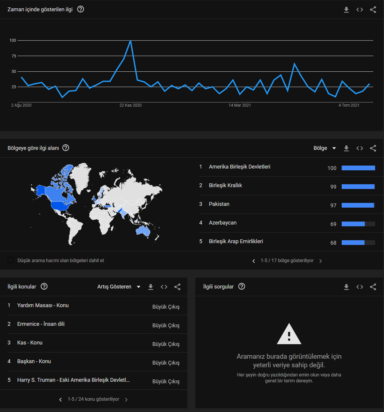 Google Trendler üzerinden HelpTurkey paylaşımlarına yönelik analizler yapılabiliyor. 