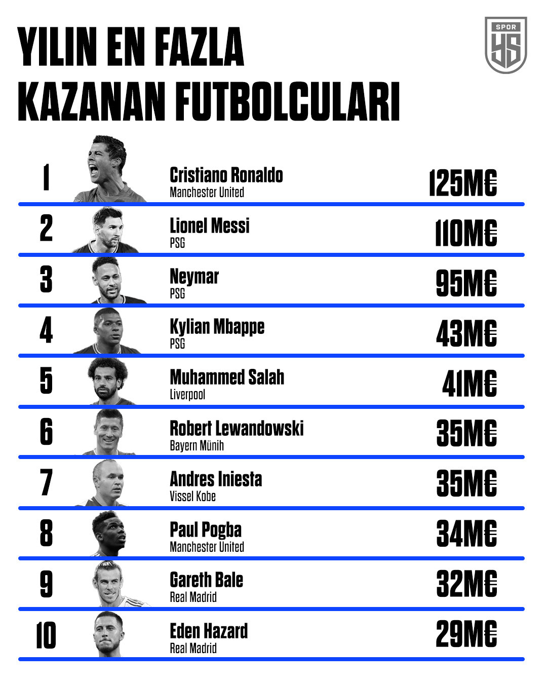 Ronaldo en çok kazanan futbolcular listesinde zirvede yer alıyor.