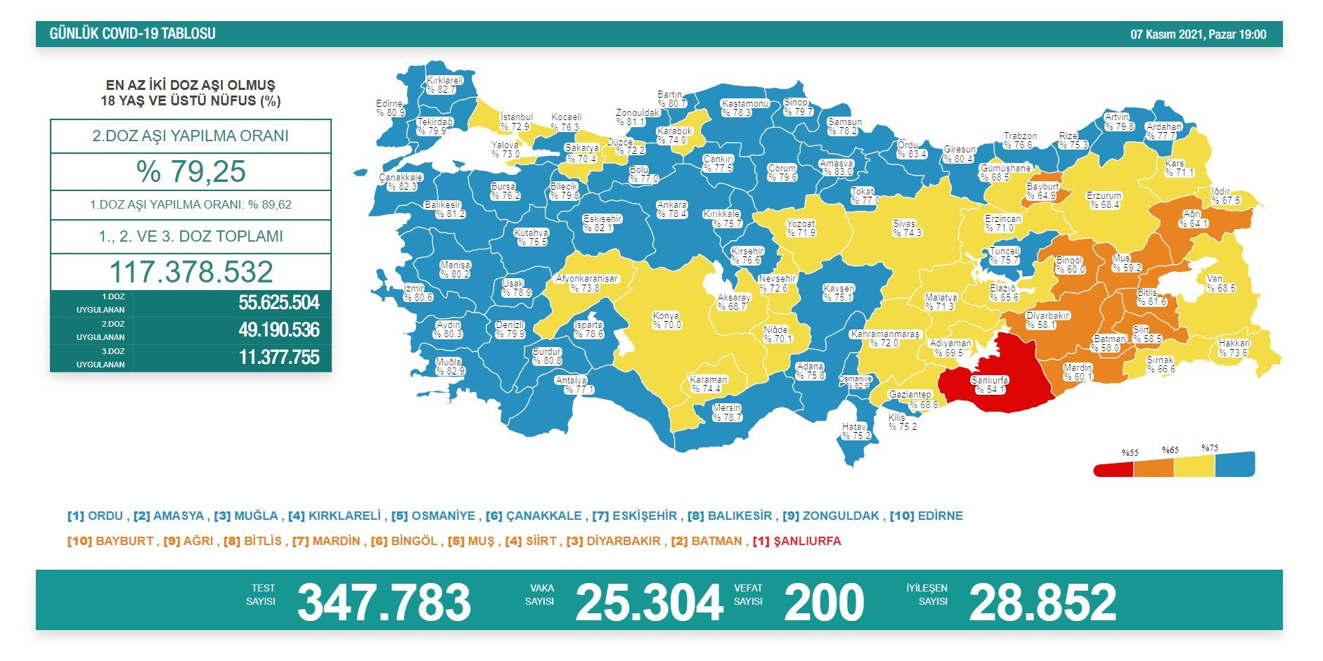 Turkiye Nin 7 Kasim Koronavirus Tablosu Aciklandi Bakan Koca Dan Iki Cagri Yeni Safak