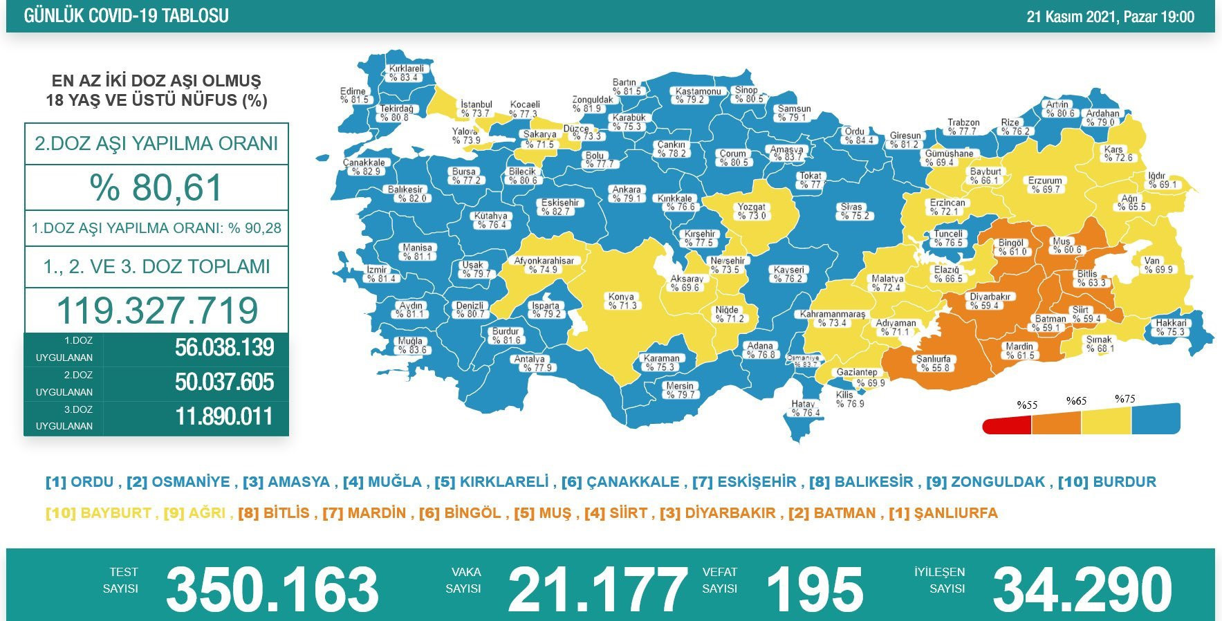 turkiye nin 28 kasim koronavirus tablosu aciklandi bakan koca dan asi cagrisi yeni safak