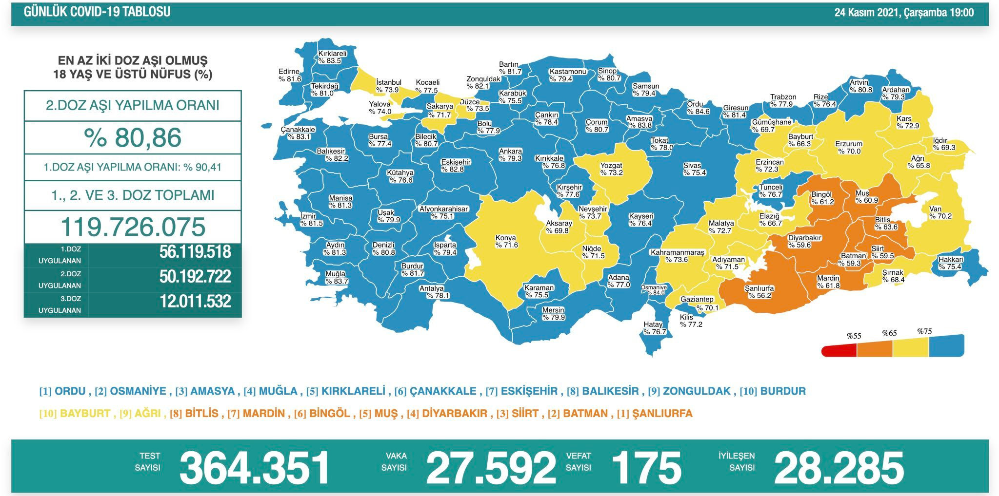 Turkiye Nin 28 Kasim Koronavirus Tablosu Aciklandi Bakan Koca Dan Asi Cagrisi Yeni Safak