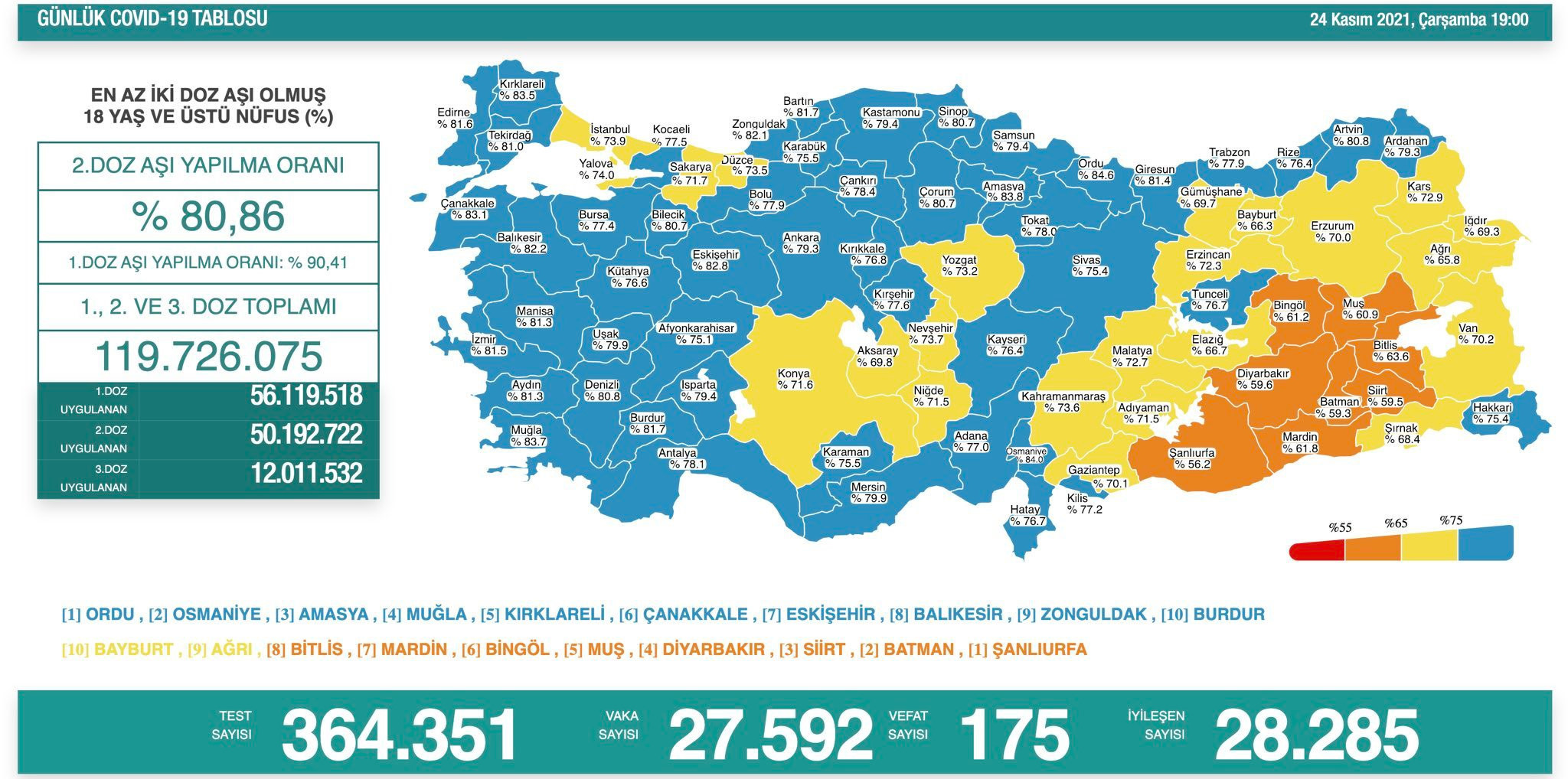 turkiye nin 28 kasim koronavirus tablosu aciklandi bakan koca dan asi cagrisi yeni safak