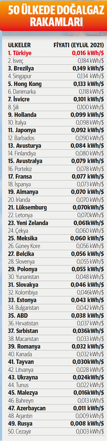 50 ÜLKEDE DOĞALGAZ RAKAMLARI