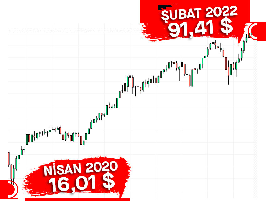 Nisan 2020'de 16 doları gören Brent petrolün varili 91 dolara çıktı.