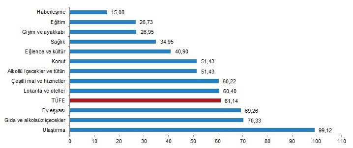 TÜFE ana harcama gruplarına göre yıllık değişim oranları (%), Mart 2022