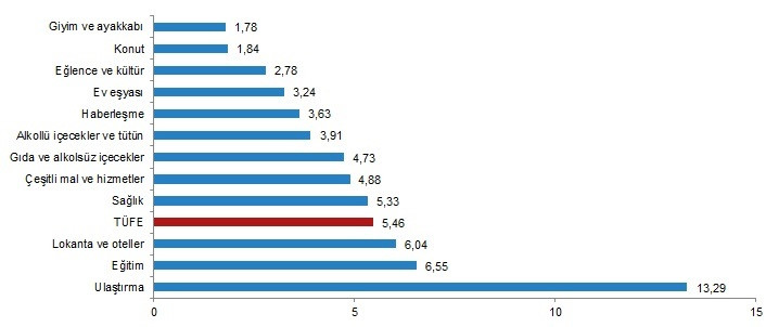TÜFE ana harcama gruplarına göre aylık değişim oranları (%), Mart 2022