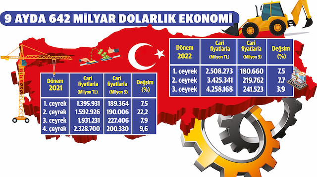 ​Türkiye büyümede yüzde 5’i garantiledi.