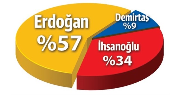 Erdoğan %57 ile Köşk''te