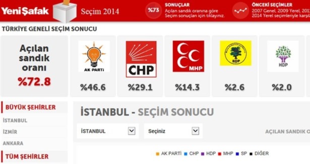 Türkiye genelinde oyların yüzde 70'i sayıldı