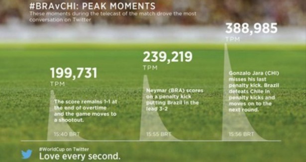 Dünya Kupası maçı Twitter rekoru kırdı