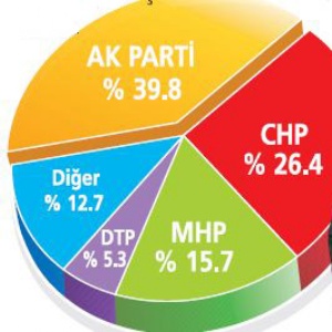 Anketten Gür çıktı