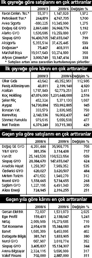 Düzelmenin işareti bilançolarda gizli