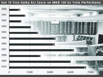 İMKB'de son 10 yılın halka arz rekoru 