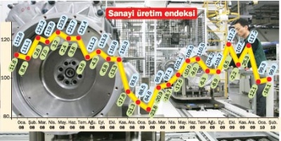 26,5 kaybettik 15,3  geri aldık 11,2  zarardayız