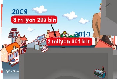 İşsizlerin sayısı 400 bin kişi azaldı