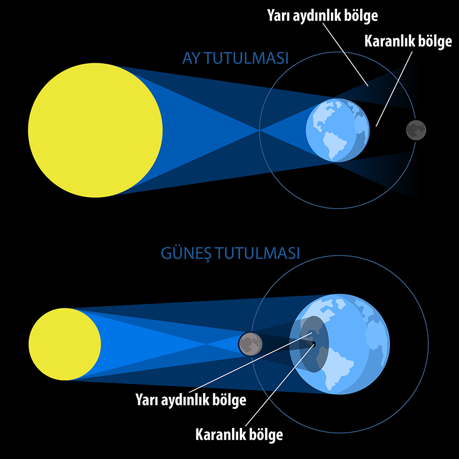 Ay tutulması nedir?