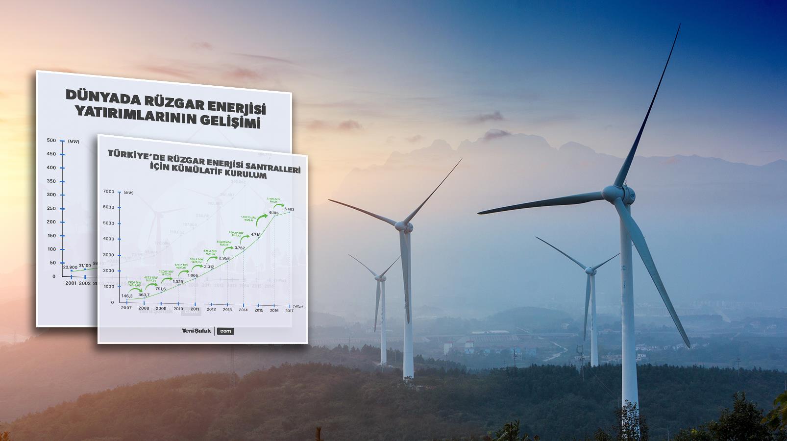Yenilenebilir enerji kaynaklarına olan ilginin arttığı günümüzde rüzgar enerjisi yatırımları artıyor.