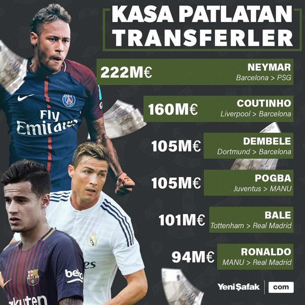 Dunya Futbol Tarihinin En Pahali Transferleri Infografikler Yeni Safak