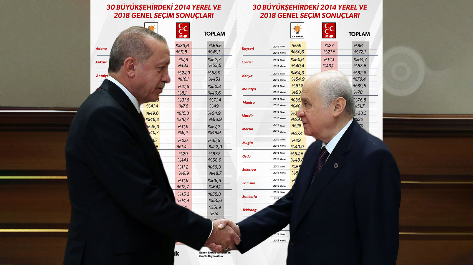 Ak Parti Ile Mhp Nin 2014 Ve 2018 Secim Sonuclarina Gore Oy Oranlari Ak Parti Ile Mhp Arasindaki Ittifaki Olusturacak Sonuclar