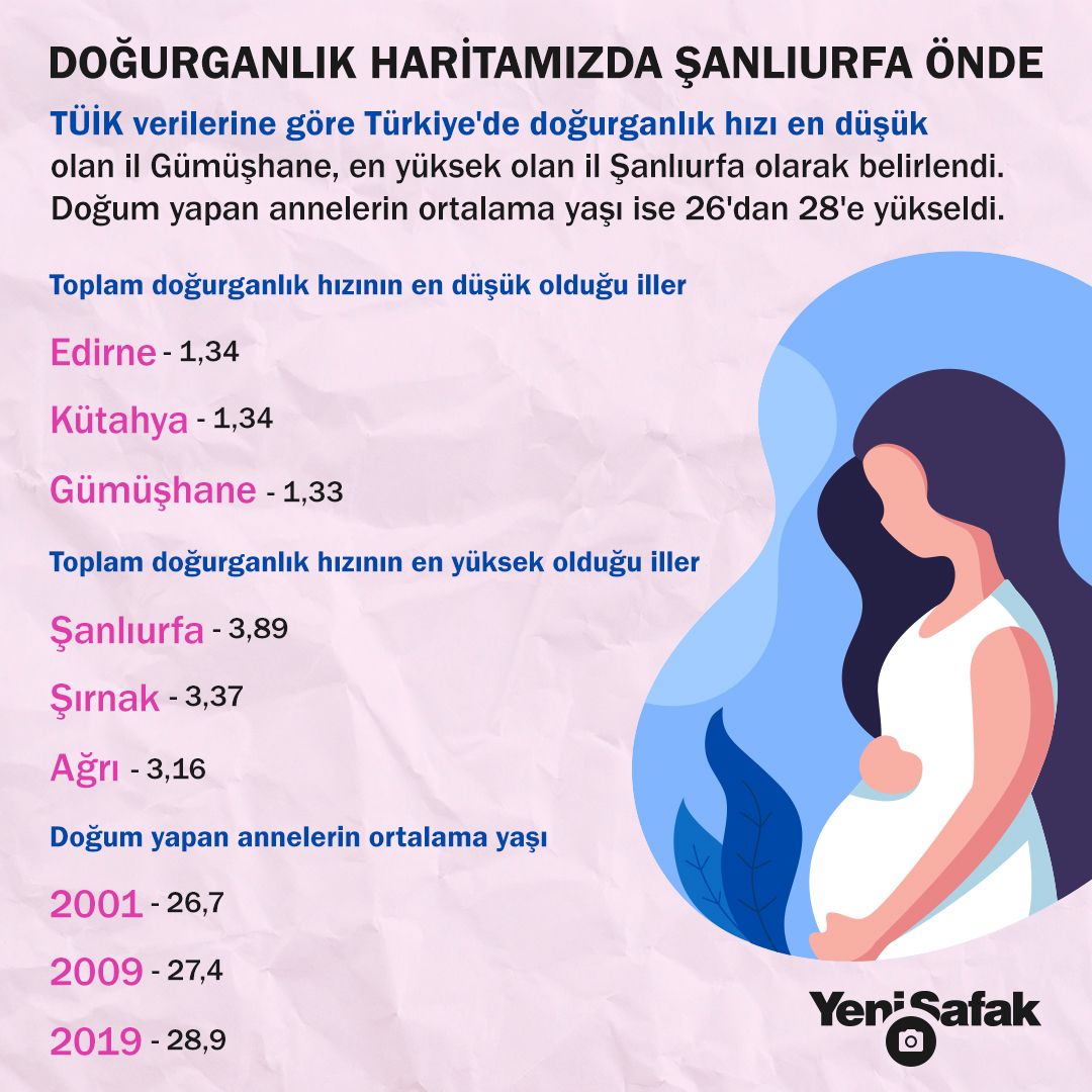 Tuik Verilerine Gore Turkiye De Dogurganlik Hizi En Dusuk Olan Il Gumushane En Yuksek Olan Il Sanliurfa Olarak Belirlendi Infografikler