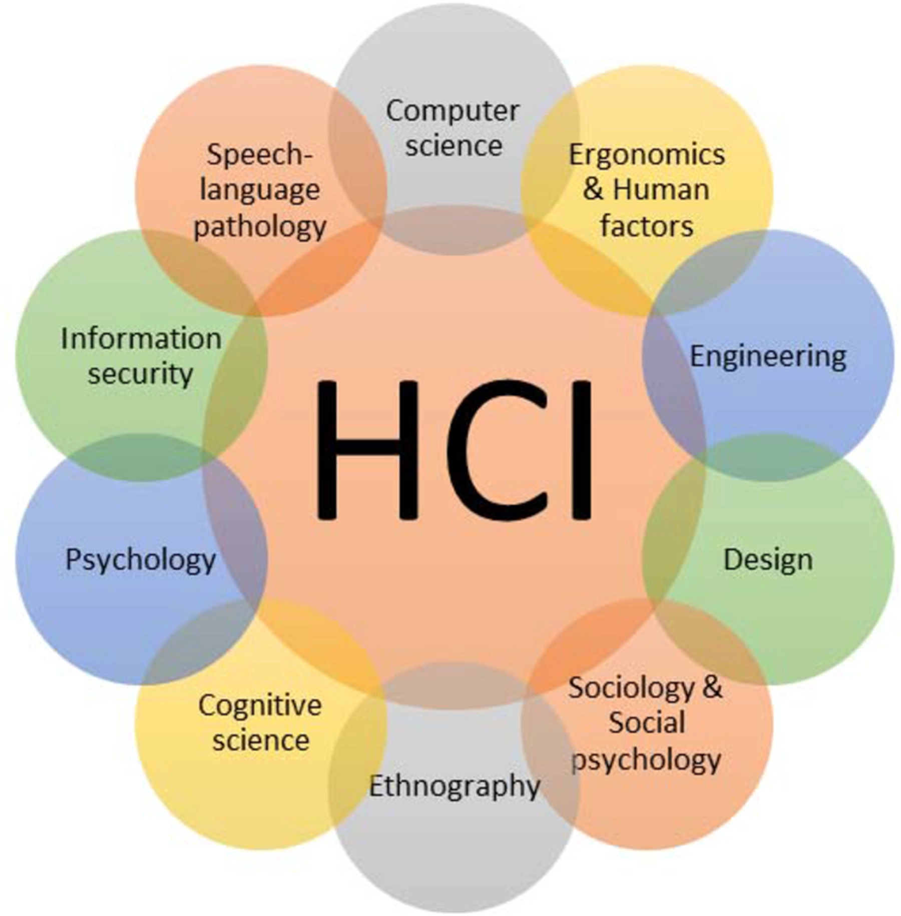 Human topic. Human Computer interaction. Human Computer interface. HCI. HCI Интерфейс.