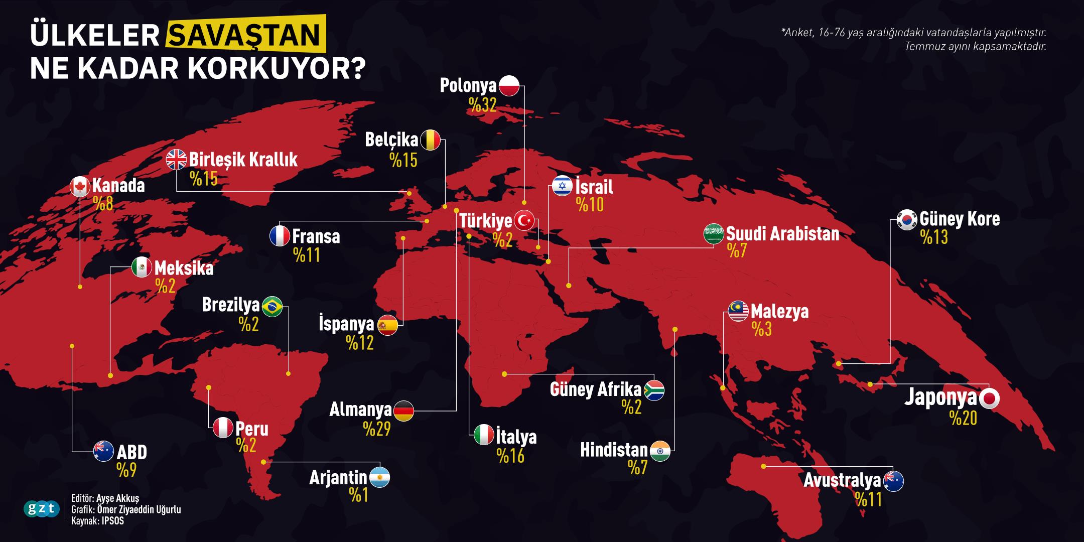 Hangi ülke savaştan ne kadar korkuyor?