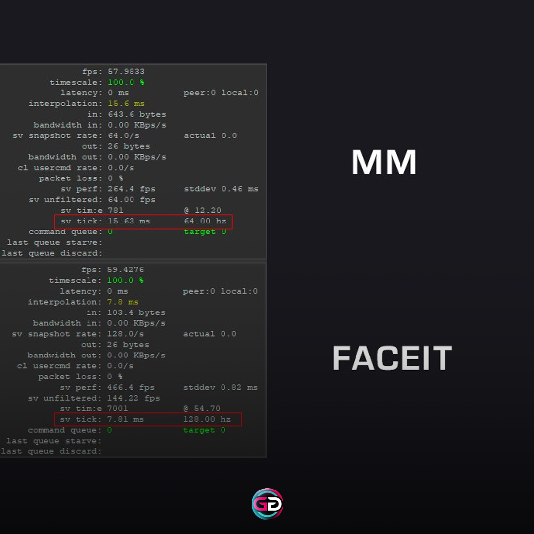 Faceit tracker cs2. Команда ТИКРЕЙТ 128 команда. 64 ТИКРЕЙТ И 128 В чем разница. Разница в тикрейте.